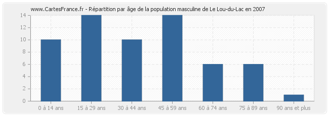 Répartition par âge de la population masculine de Le Lou-du-Lac en 2007